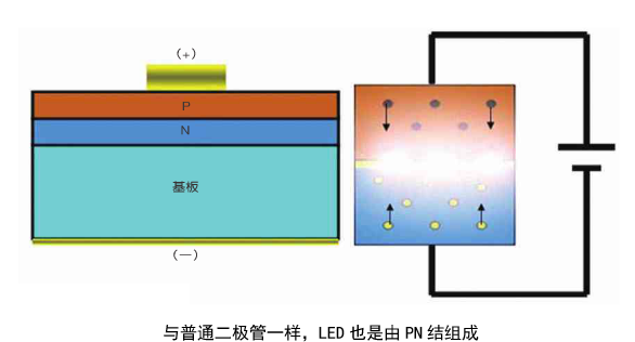 LED發光二極管