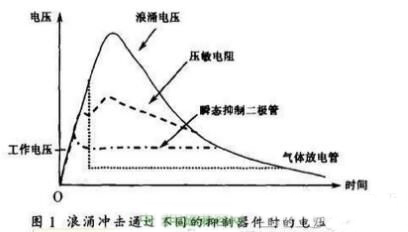 開(kāi)關(guān)電源雷擊浪涌