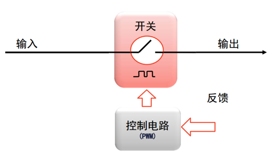 脈沖頻率調制 脈沖寬度調制