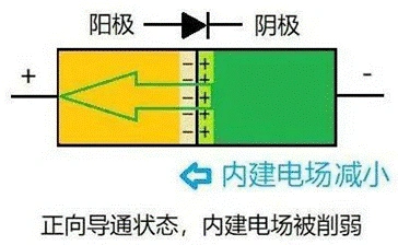 PN結,二極管,單向導電